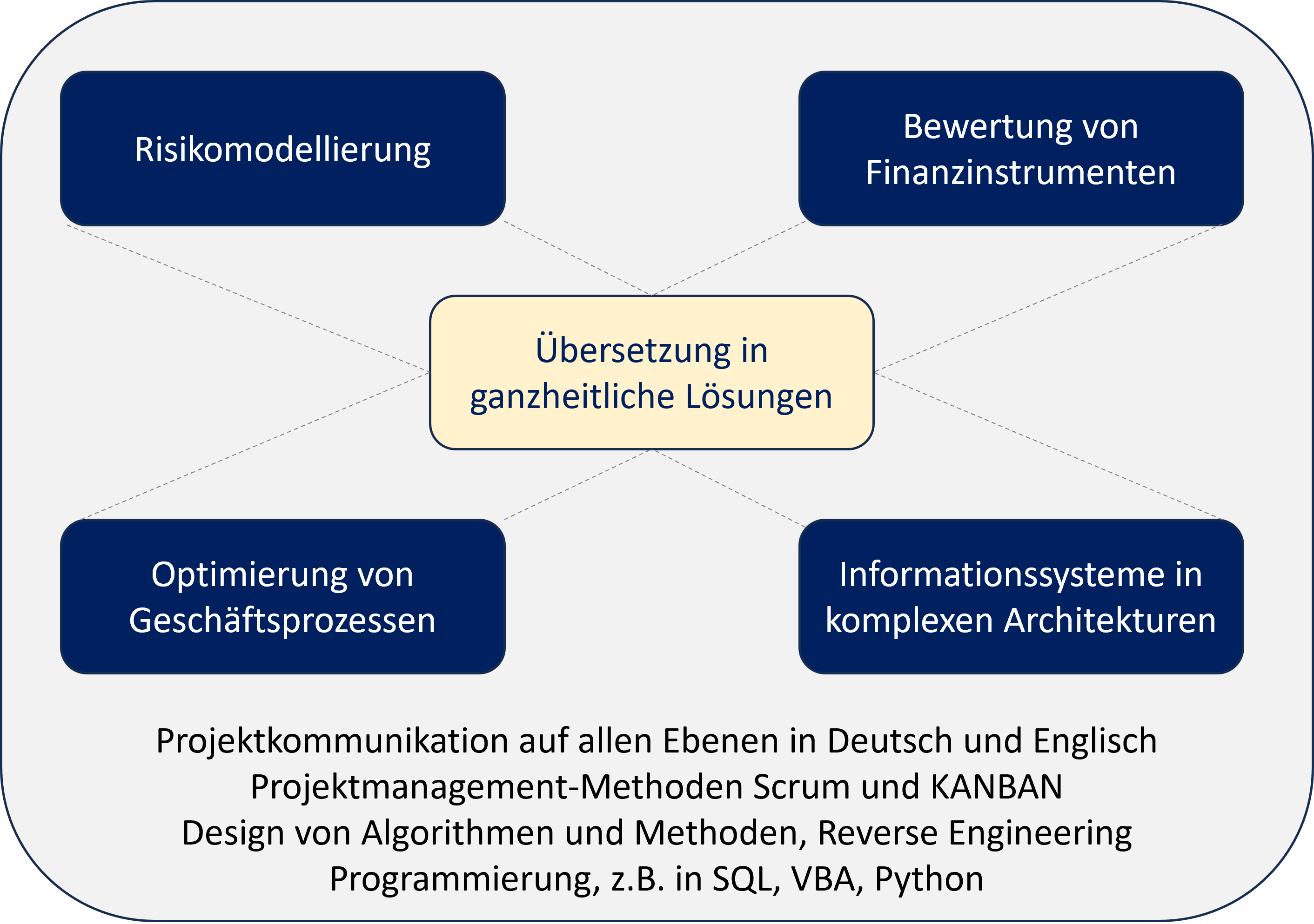 Schwerpunkte meiner Beratungsleistungen